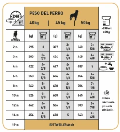 ROYAL CANIN Rottweiler Puppy Pienso Para Cachorro De Raza 19 ROYAL CANIN Rottweiler Puppy Pienso Para Cachorro De Raza -Suministros Para Perros 191 tabla de racionamiento 10
