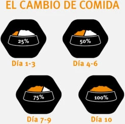 PRO PLAN Optiage Adult 7+ De Pollo Medium/Large -Suministros Para Perros optiage adult 7 de pollo medium large 7